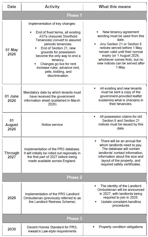 Implementation Schedule