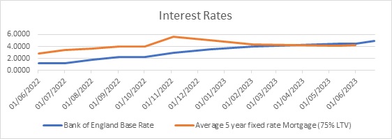 Interest Rates