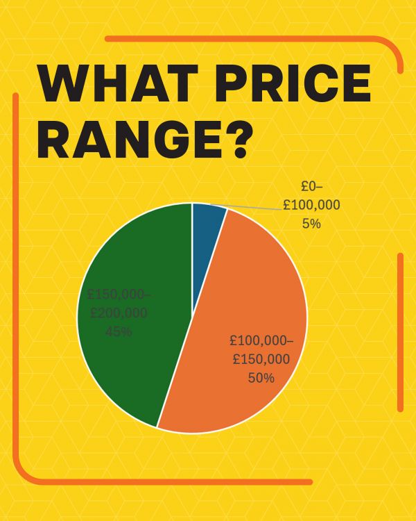 Armthorpe Price Range July