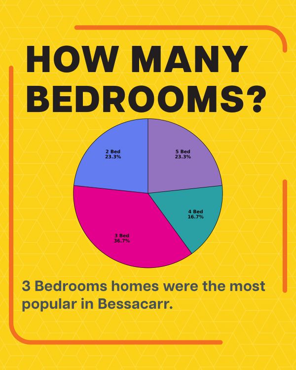 Bedroom Bessacarr July