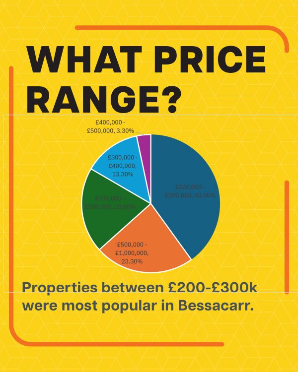 Price Bessacarr July2