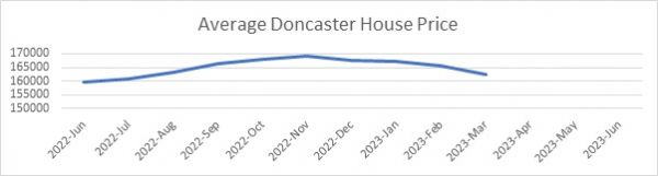 Average Doncaster House Price
